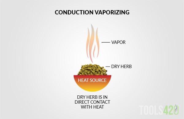 Conduction Vaporizing