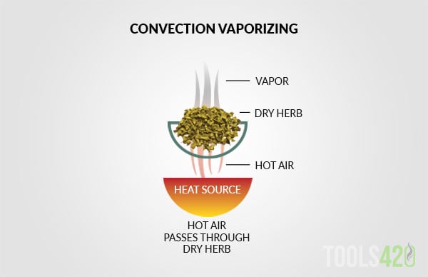 Convection Vaporizing