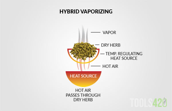 Hybrid Vaporizing